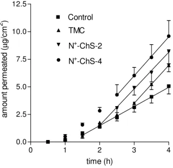 Figure  I.2.  -  Effects  of  chitosan  derivatives  on  DMS  permeation  across  excised  rabbit 