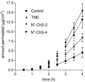 Figure  I.3.  -  Effects  of  chitosan  derivatives  on  NaFlu  permeation  across  excised  rabbit 