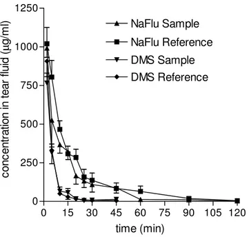 Figure  I.4.  -  Kinetics  of  DMS  and  NaFlu  disappearance  from  tear  fluid  following 