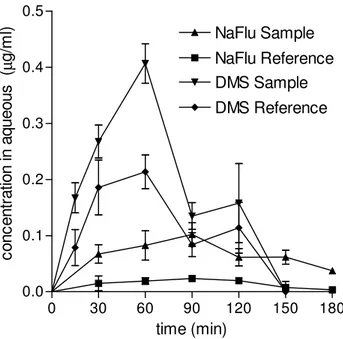 Figure I.5. - Pharmacokinetics in the aqueous following instillation of ophthalmic drops 