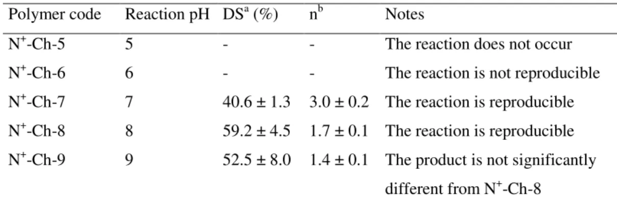 Table  II.1.  –  Effect  of  the  reaction  pH  on  the  structural  characteristics  of  the  N + -Ch  conjugates 