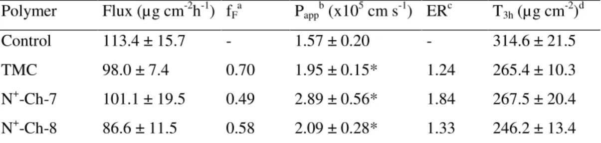 Table II.2. – Data on NaFlu permeation across excised rat jejunal epithelium from Ringer 