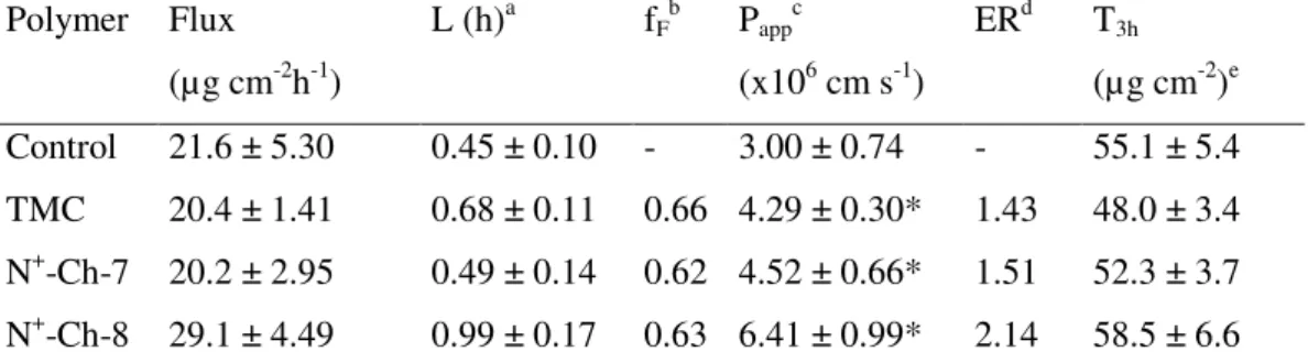 Table II.3. – Data on FD4 permeation across excised rat jejunal epithelium from Ringer 