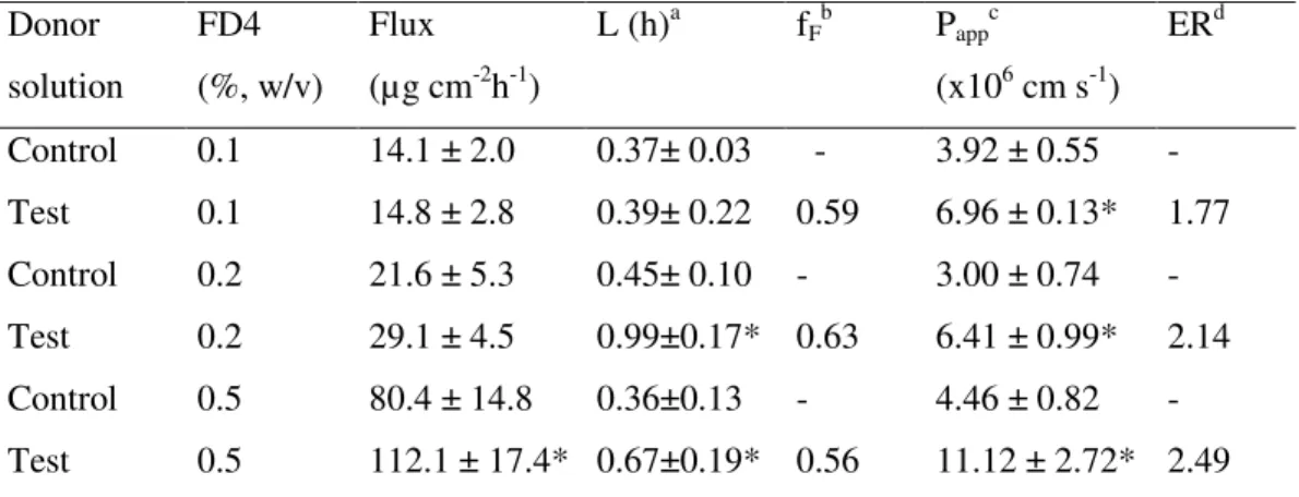 Table II.4. – Data on FD4 permeation across excised rat jejunal epithelium from Ringer 