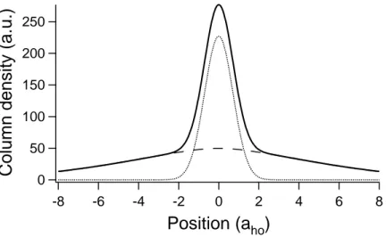 Figure 1.2: Column density as a function of position for a cloud with T = 0.95T c . (dotted line - density of the condensate fraction; dashed line - density