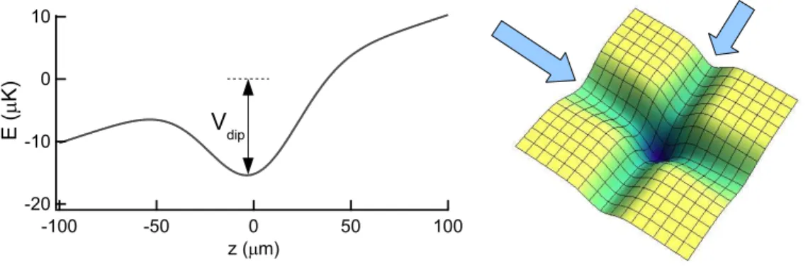 Figure 1.9: left Dipolar confinement along the gravity (z) direction created by a horizontal laser beam with λ = 1030 nm, w 0 = 46 µm and of power