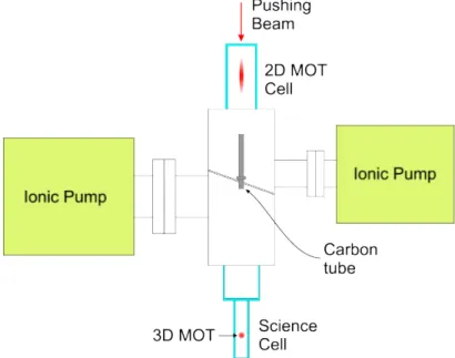 Figure 1.10: Scheme of the vacuum chamber. The magnetic field coils and the 2D and 3D MOT laser beams are not shown.