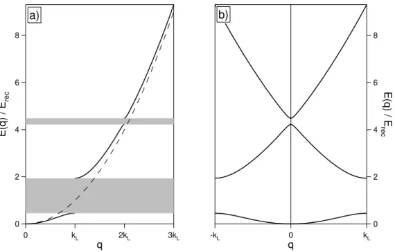 Figure 2.2: a) The dispersion law for the free particle (dashed line) is plotted together with the energy-vs-momentum curve in the presence of the periodic potential (continuous line): the shaded regions correspond to energy gaps; b) The energy spectrum is
