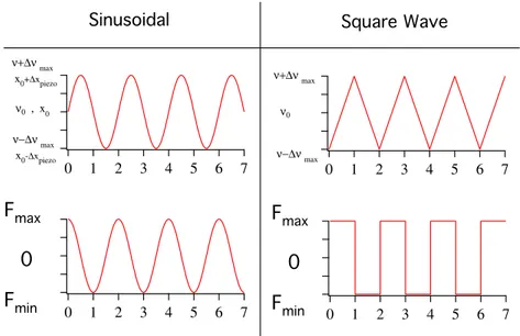 Figure 3.3: Time dependences of ∆ν (by using frequency modulation) or ∆x (by using a piezo-electric actuator) and the force F for the two different driving waves considered in paragraph 3.4.