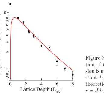 Figure 3.5: Expansion rate r as a func- func-tion of the lattice depth. The  expan-sion is measured in units of lattice  con-stant d L 