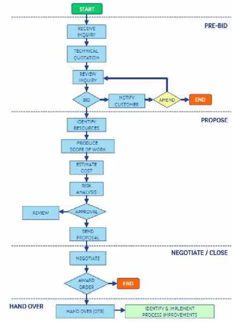 Fig. 2 - Flowchart del processo ITO: si distinguono le fasi di pre-offerta, proposta e 