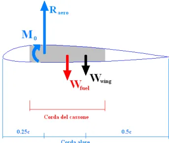 Figura 2.16: Forze agenti sul profilo: risultante verticale e momento aerodinamici (azzur-