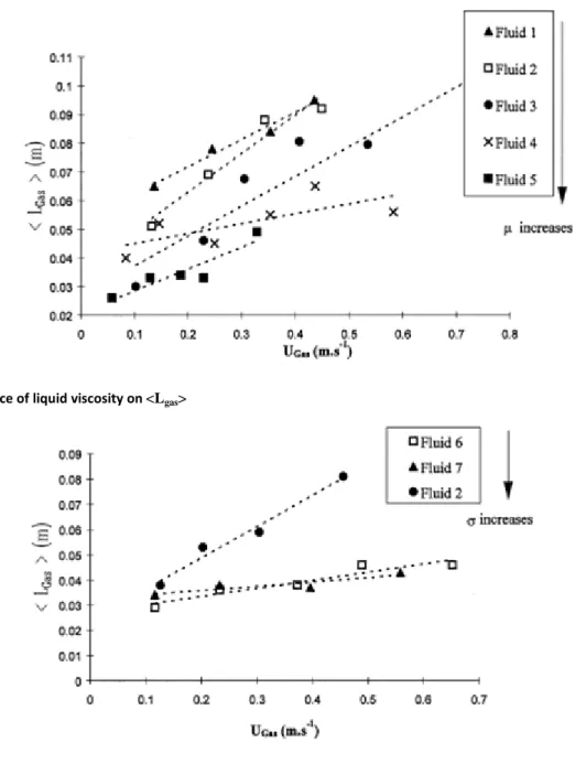 Fig 4 Influence of liquid viscosity on &lt;L gas &gt; 