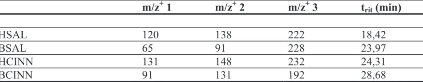 Tabella M14. Ioni usati per la determinazione quantitativa degli esteri BSAL, BCINN, HSAL, HCINN e loro 