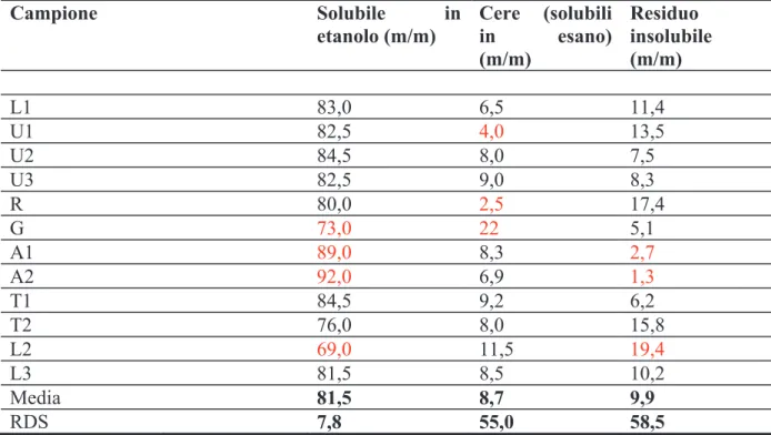 Tabella R1. Percentuali di massa di campioni di propoli secondo le proprietà di solubilità