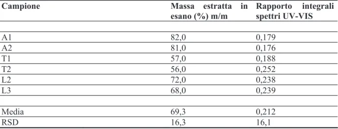 Tabella R4. Percentuale della massa di propoli estratta con esano, da 15 mL di EEP a 5000 ppm diluiti in 