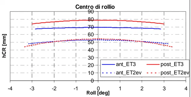 Figura  3.12  Variazione  dell’altezza  dei  centri  di  rollio  anteriore  e  posteriore  con  il  rollio  della  cassa  dei 