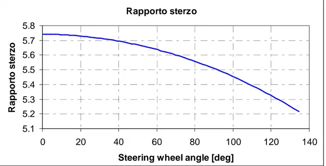 Figura 3.23 Variazione del rapporto di sterzatura con l’angolo di sterzo alle ruote. 