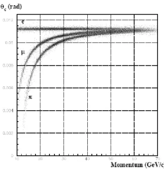Figura 2.9: Angoli Cherenkov in funzione dell’impulso, per pioni, muoni, elettroni, per un rivelatore RICH del tipo descritto nel paragrafo 2.7.3