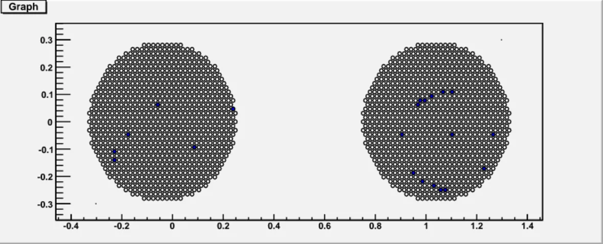 Figura 2.11: Le due regioni di PMT e un esempio di cerchio Cherenkov, dalla simulazione MC