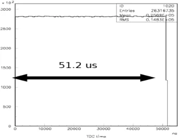 Figura 2.28: Distribuzione dei tempi dei TDC in un run del test del RICH 400