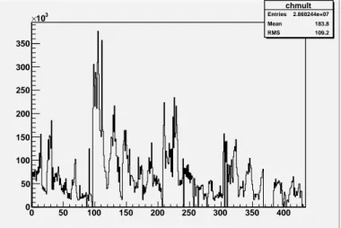 Figura 3.5: Numero di parole (32 bit) integrato nel tempo per canale. (Run 10kHz, algoritmo A) tdcmult Entries    2.860244e+07 Mean     5.288 RMS      3.406 0 2 4 6 8 10 12 14010002000300040005000310× tdcmult Entries    2.860244e+07Mean    5.288RMS     3.4