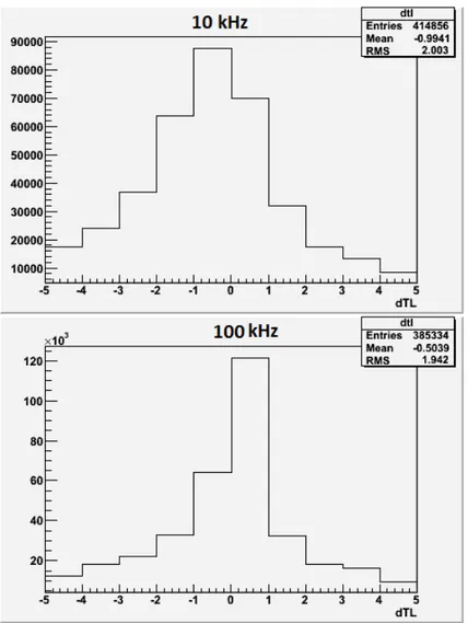 Figura 3.15: Diﬀerenza tra numero di leading e trailing. In alto run a 10 kHz, in basso run a 100 kHz; algoritmo A