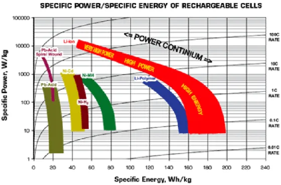 Fig. 1.3: Potenza Specifica vs Energia Specifica di diversi tipi di batterie ricaricabili