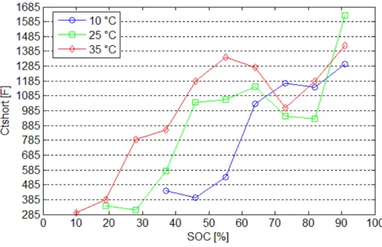 Fig. 3.12: Grafico del processo di carica a 1C a 10°C, 25°C e 35°C in modalità  misura (pause da 5 minuti anche per l’estrazione dei parametri  a 10°C)