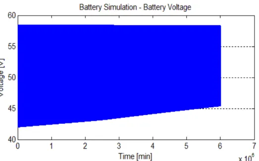 Fig. 5.11: Andamento del SOC delle celle di un pacco batterie dopo 1000 cicli di  carica/scarica