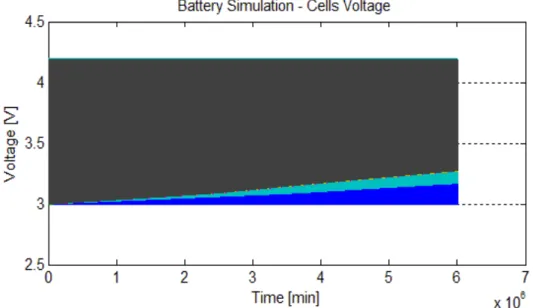 Fig. 5.12: Andamento della tensione sulle celle di un pacco batterie da 14 celle dopo  1000 cicli di carica/scarica 