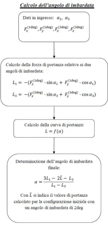 Figura 6.20: S
hema della pro
edura di 
al
olo dell'angolo di imbardata.