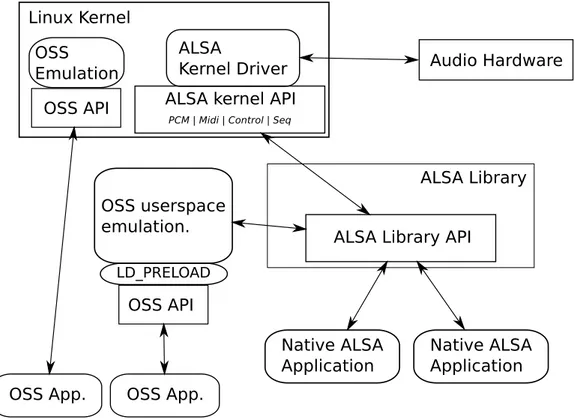 Figure 2.1: An overview of the ALSA architecture
