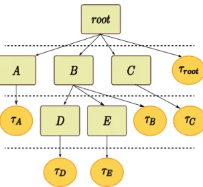 Figure 2.4: A possible hierarchy of groups and tasks. Squares represent groups, while circle represent tasks