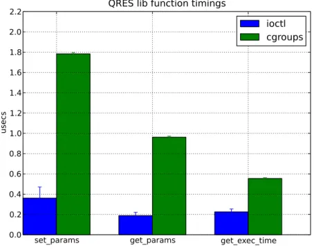 Figure 3.3: qreslib timings on the three more common functions.