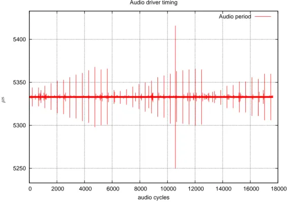 Figure 4.1: Audio driver timing with the server configured to run with a sample rate of 48000 Hz and buffer size set to 256 frames per period, resulting in a latency of 5333 µs