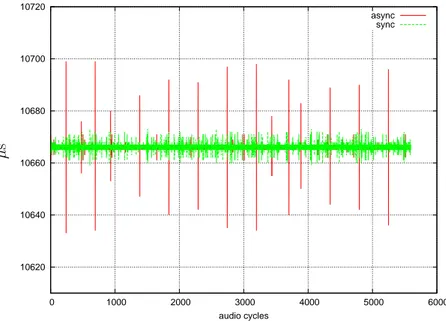 Figure 4.2: Audio driver timings, sync and async mode at 96000 samples per period with a latency of 10666 µs on ICE1712 card using the AQuoSA scheduler with a 95% fixed bandwidth.