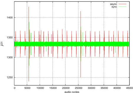 Figure 4.3: Audio driver timings, sync and async mode at 96000 samples per period with a latency of 1333 µs on ICE1712 card using the AQuoSA scheduler with a 95% fixed bandwidth.