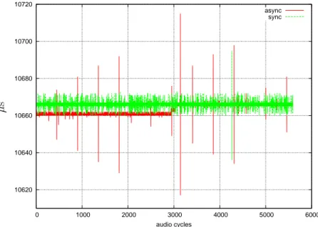 Figure 4.4: Audio driver timings, sync and async mode at 48000 samples per period with latency = 10666µs on ICE1712 card using the AQuoSA scheduler with fixed budget.