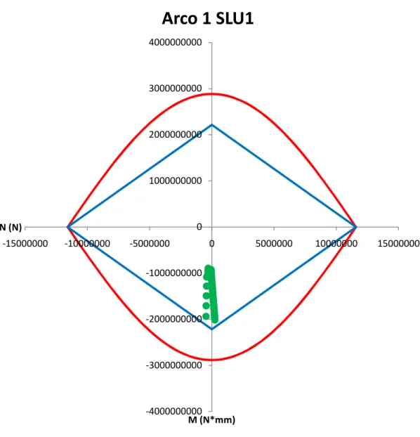 Fig. 5.15: grafico rappresentativo del campo di lavoro dell’ARCO 1 per la combinazione SLU1, 