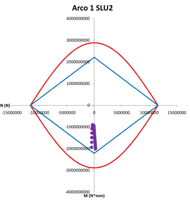 Fig. 5.16: grafico rappresentativo del campo di lavoro dell’ARCO 1 per la combinazione SLU2, 