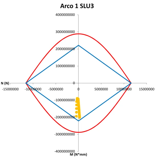 Fig. 5.17: grafico rappresentativo del campo di lavoro dell’ARCO 1 per la combinazione SLU3, 