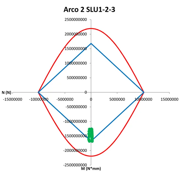 diagramma per gli altri tre archi, ma questa volta con riferimento alle condizioni più severe in  generale