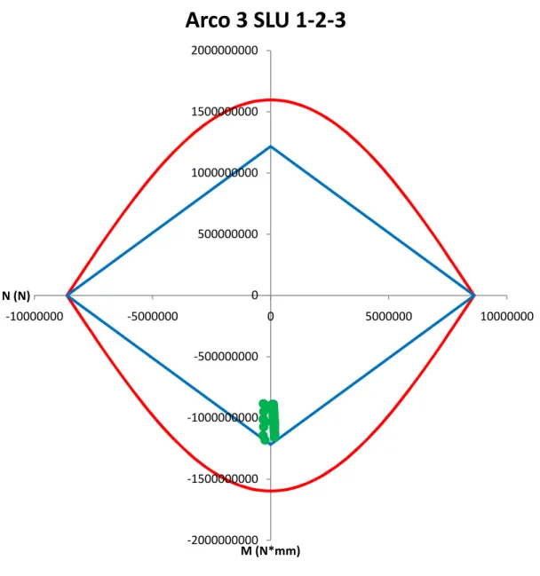 Fig. 5.19: grafico rappresentativo del campo di lavoro dell’ARCO 3 per le condizioni più 
