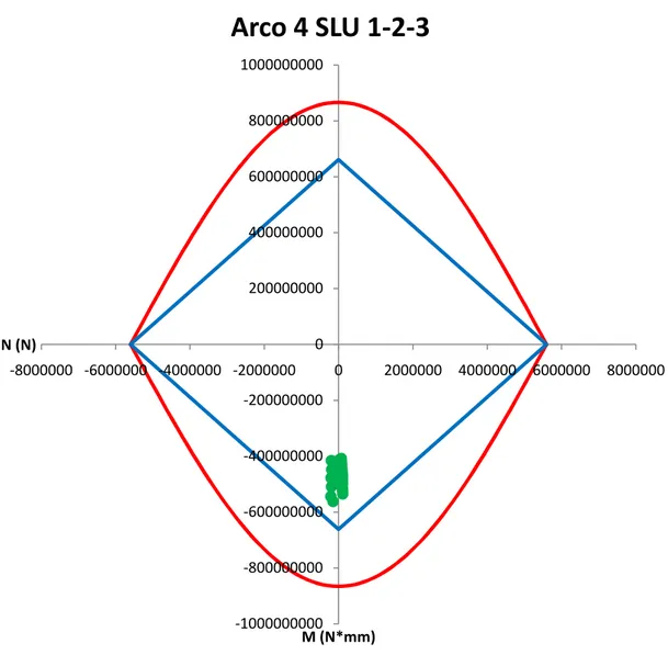 Fig. 5.20: grafico rappresentativo del campo di lavoro dell’ARCO 4 per le condizioni più 