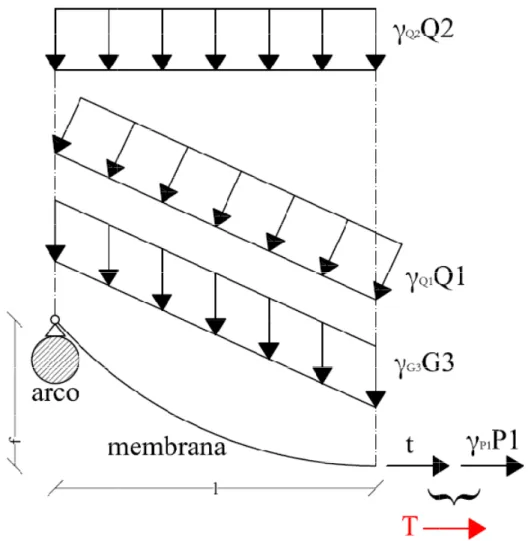 Fig. 5.3: schema di calcolo adottato per il dimensionamento del tessuto costituente la 