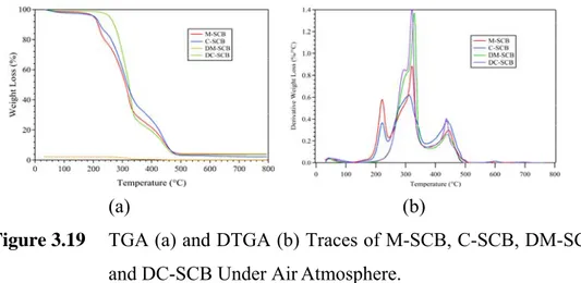 Figure 3.19  TGA (a) and DTGA (b) Traces of M-SCB, C-SCB, DM-SCB,  and DC-SCB Under Air Atmosphere