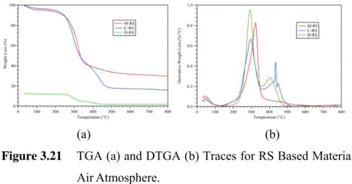 Figure 3.21  TGA (a) and DTGA (b) Traces for RS Based Materials Under  Air Atmosphere
