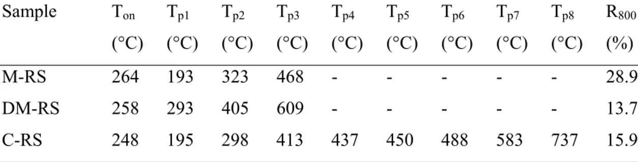 Table 3.18.  Thermogravimetric Data for RS Based Materials Under Air  Atmosphere.  Sample T on T p1 T p2 T p3 T p4 T p5  T p6  T p7  T p8  R 800 (°C) (°C) (°C) (°C) (°C) (°C) (°C) (°C) (°C) (%)  M-RS    264  193  323  468  - - - - - 28.9  DM-RS  258  293  