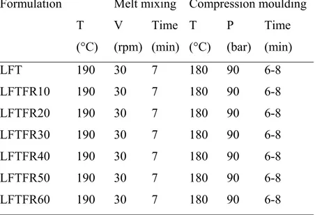 Table 2.6.  Compositions and Working Conditions for Hydrolene/Ground  Rice Composites